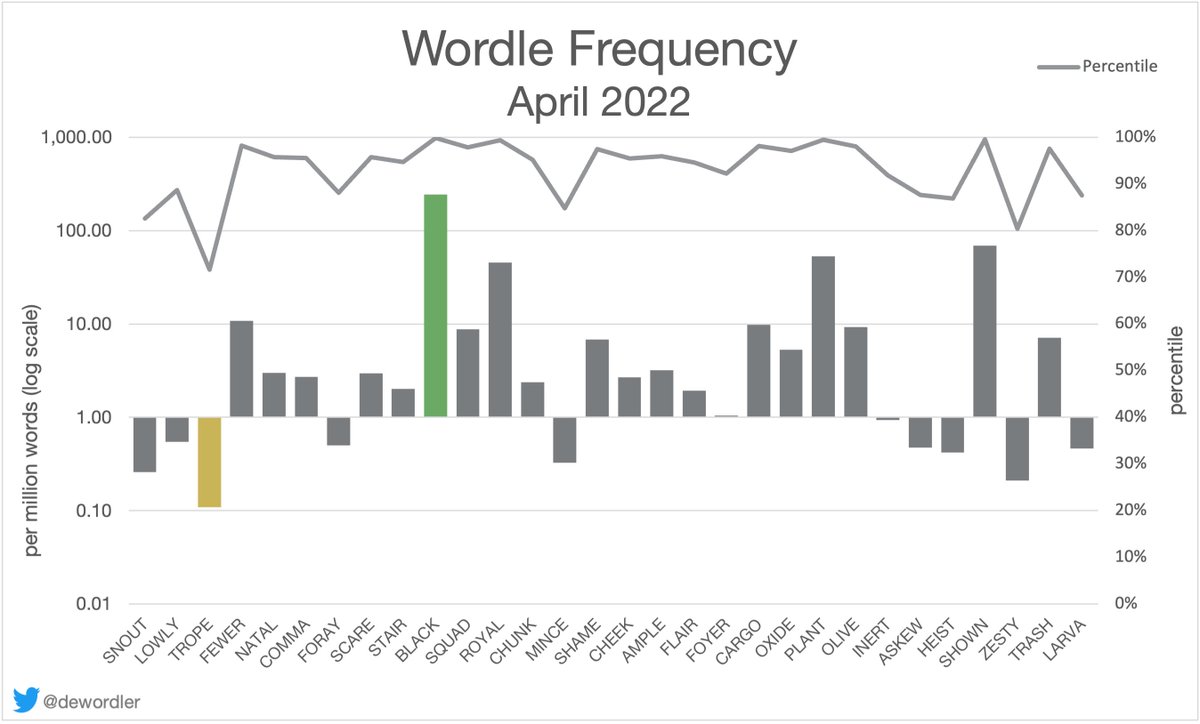 dewordler's tweet photo. In April 2022 each #Wordle’s average frequency of occurrence was 16.5 per million words, skewed by the most common word BLACK (#Wordle295). Least was TROPE (#Wordle288). Majority are in the 10% most frequent 5-letter words. 6 of 30 (20%) had repeat letters. https://t.co/I986KbYBSE