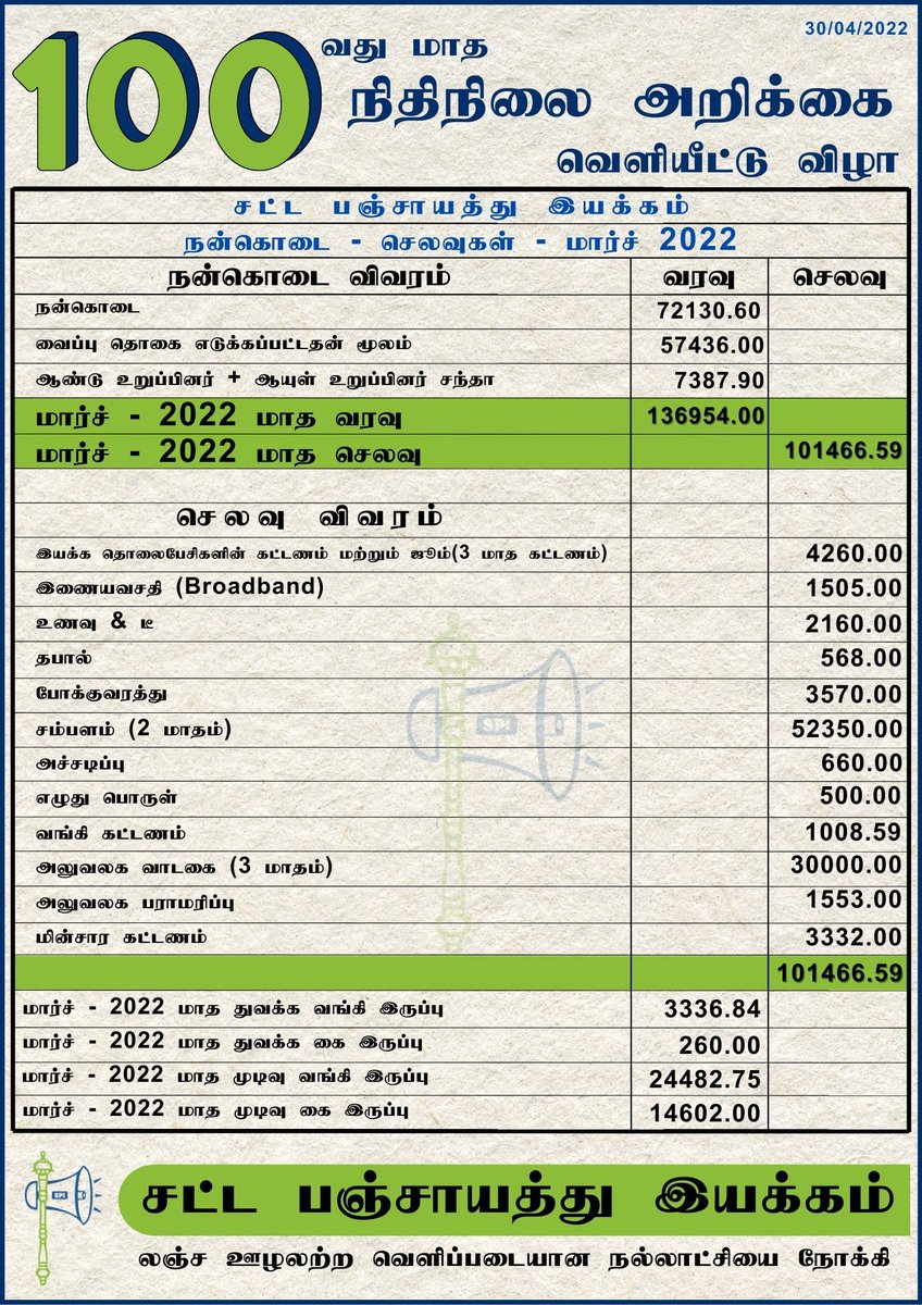 நேற்று வெளியிடப்பட்ட இயக்கத்தின் 100வது நிதிநிலை அறிக்கை. தொடர்ந்து ஒவ்வொரு மாதமும் நன்கொடைகள் மற்றும் இயக்க செலவுகள் குறித்து உங்களுக்கு தெரியப்படுத்திக்கொண்டே இருப்போம். 

இயக்கத்தில் உறுப்பினராக இணைய - sattapanchayat.org/spimembership

நன்கொடைகள் மூலம்  ஆதரிக்க: sattapanchayat.org/donate