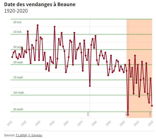 SergeZaka's tweet photo. Le changement climatique est INDENIABLE !
Voici les dates de vendanges à Beaune (Labbé &amp; Gaveau, 2019) après analyse depuis... l'an 1354 soit 666 années de mesures (un des plus grandes séries phénologique du monde !).
En 50 ans, les vendanges ont avancé de 20-25 jours !
[1/3] https://t.co/mZIsQZBz95