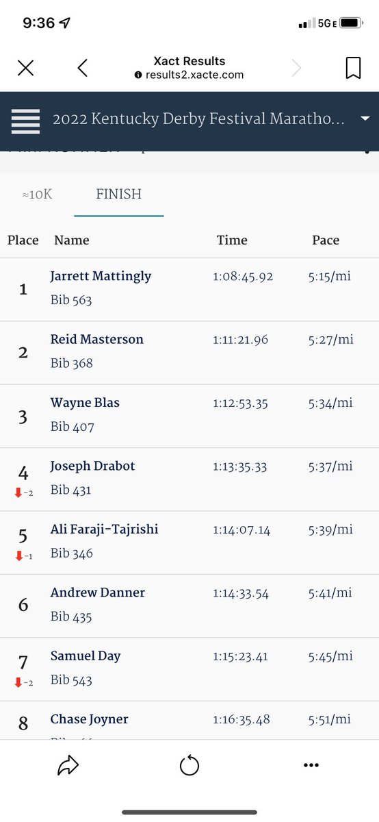 A day later and after some reflection, I think I can be content with this. I didn’t  hit my goal, but 6th overall, 1st Masters, and a half marathon PR at the age of 40. I can call that a successful day. <a href="/KDFMarathon/">Derby Festival mini/Marathon</a>