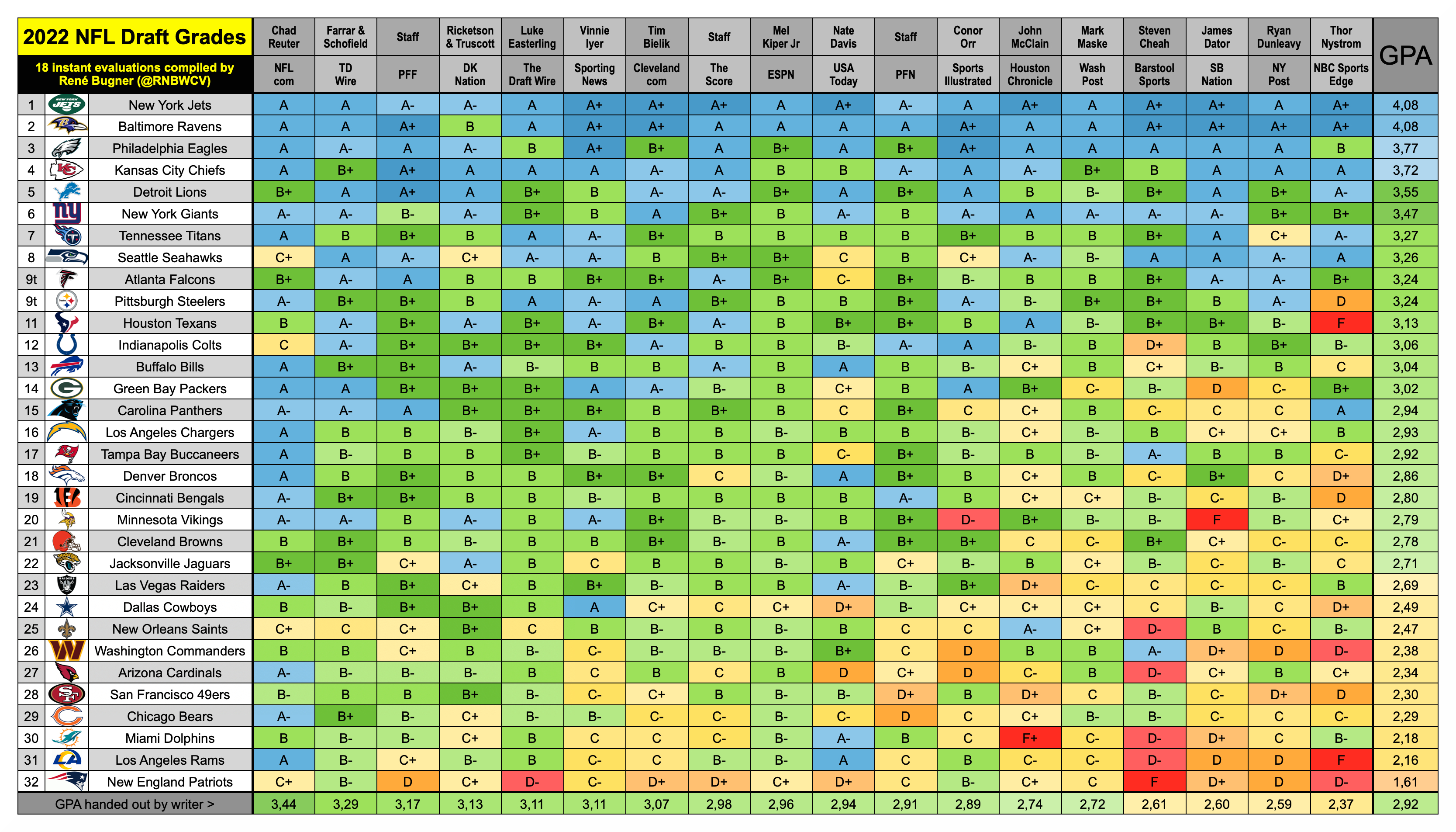 nfl draft team grades