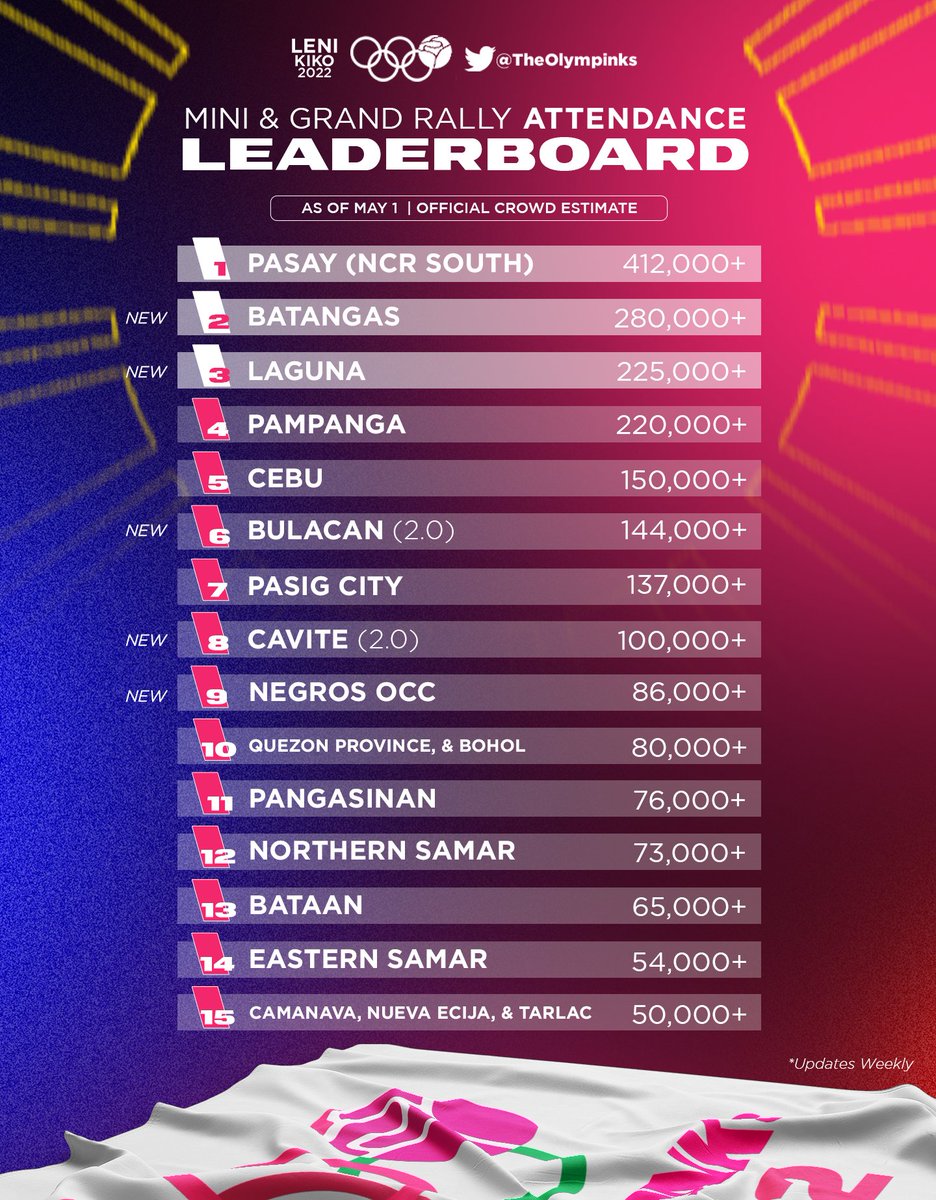 TheOlympinks's tweet photo. THE MOMENTUM IS OURS! 🏆✨

Narito na ang updated Leaderboard as of May 1! At nagpakita ng lakas ngayong linggo ang CALABARZON! 

Sama sama tayo sa MITING DE AVANCE sa May 7? 

#TheOlympinks #IpanaloNa10ParaSaLahat #LeniKikoAllTheWay2022 https://t.co/v21fKBxLeg