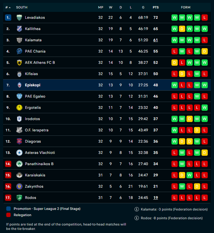 TFT_Charlie's tweet photo. This result meant that FC Episkopi finished 7th place on 48 points in their first season in the Greek Super League 2. That's an incredible achievement for the club following back to back promotions in the preceding seasons. https://t.co/7o4KcJzVD2