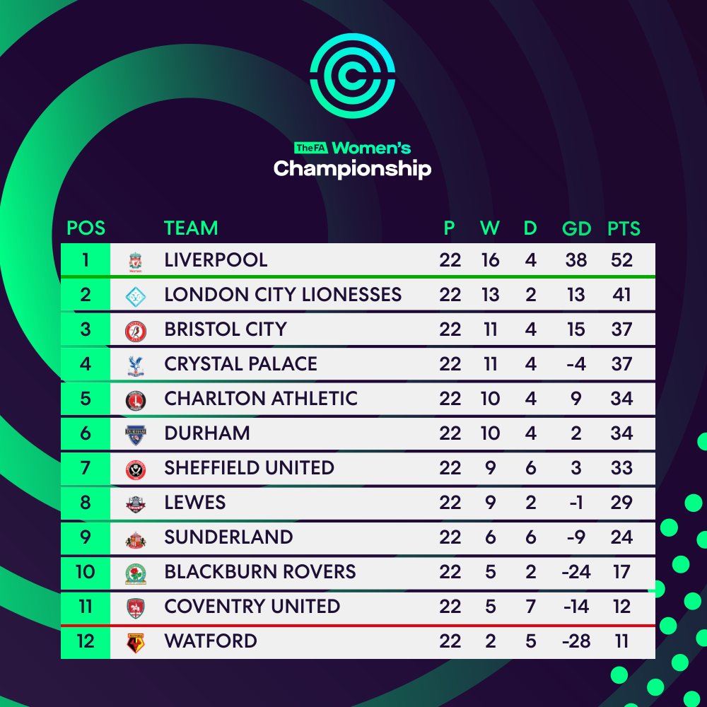 Barclays Women's Championship on X: The final 2021-22 #FAWC