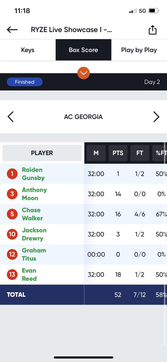 Great way to start off Championship Saturday here at <a href="/RYZEHoops/">RYZE Hoops</a> Showcase I
<a href="/ACGeorgia_Hoops/">AC Georgia</a> @chase__walker21 @EvanReed_13 <a href="/Antmoonjr/">Anthony Moon</a>