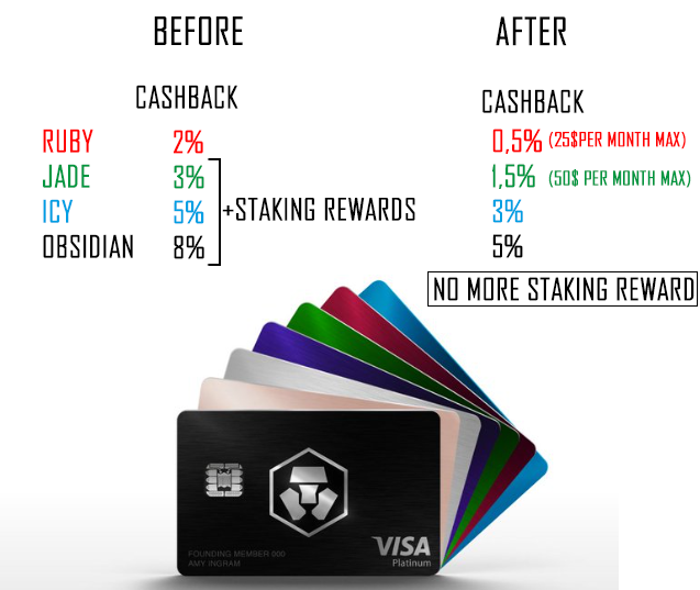For those who didn't read the new changes on <a href="/cryptocom/">Crypto.com</a> credit cards, here's a summary.
