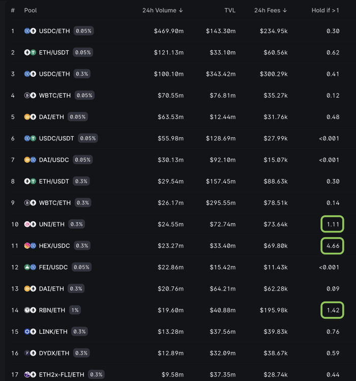 Uniswap V3 is conceived as the most successful AMM protocol.

But few people know it can also be an...