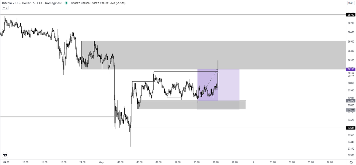 0xlean's tweet photo. $BTC trade from today, +3.4RR

lfg https://t.co/Ctfb3ixl0z