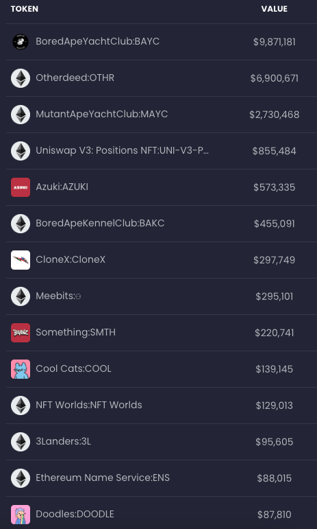 What are top 1% of NFT traders buying today?

Pulled these NFTs from our software today.

We start WL Mint for our NFT today at 5pm EST!

#nfts #bayc <a href="/BoredApeYC/">Bored Ape Yacht Club 🍌</a> #Otherside #OthersideLand