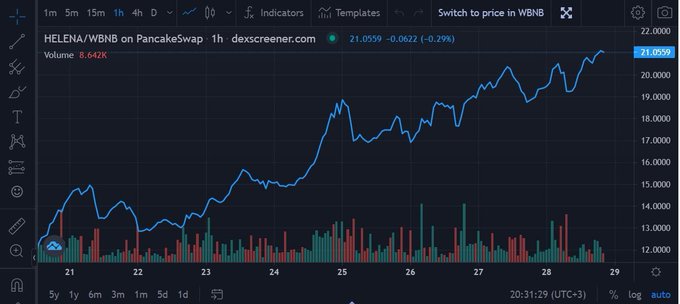 $HELENA TO THE MOON🚀🚀🚀 The charts do not lie as $HELENA breaks through the roof with an Amazing price<a href="/tag/bsc"class="tags"><span>#bsc</span></a><a href="/tag/dao"class="tags"><span>#dao</span></a><a href="/tag/defi"class="tags"><span>#defi</span></a><a href="/tag/binancesmartchain"class="tags"><span>#binancesmartchain</span></a><a href="/tag/bscgems"class="tags"><span>#bscgems</span></a><a href="/tag/defi3"class="tags"><span>#defi3</span></a>