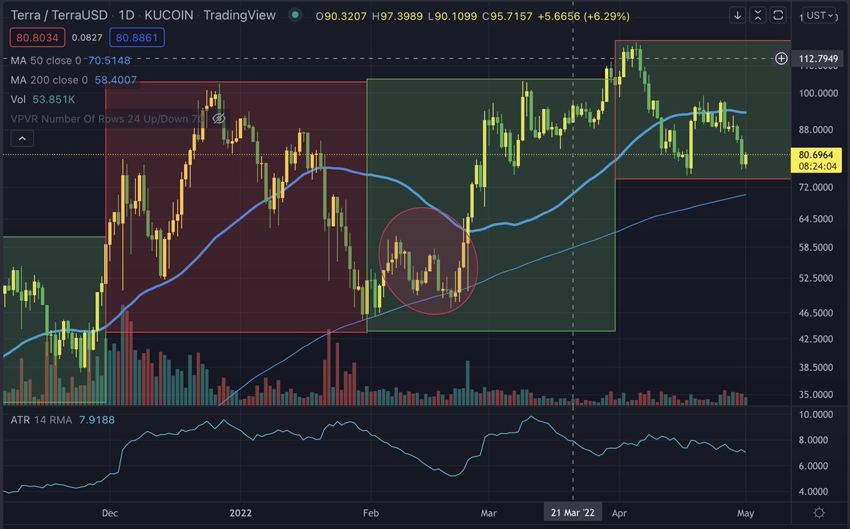 $LUNA looking strong here but the futures haven't opened yet. 

Watch for what the $ES does. It's at critical support. Looks to me that we take a dive and crypto markets will follow. 

If $LUNA drops, I'll start adding to my position at the 200MA ($72-$75). 

$LUNA $UST $BTC