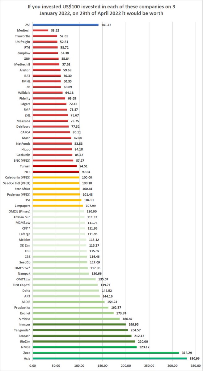 Oftentimes, people will try to sell you their fear &amp; edge you to stay away from the Stock Market. In their arguments they mention something like inflation, BMR and so forth.
Here is what's on the ground. Ask me what I will be Buying in May? Most of the RED ..(Insert by <a href="/KingKGC/">Kudzai G Changunda</a> )
