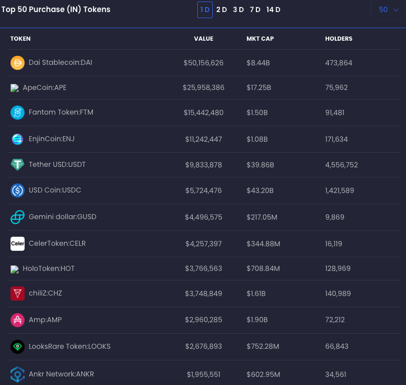 What crypto tokens are top 1% of wallets buying today?

Pulled this up from our software just now.

Do you think this is valuable data for someone?

#Cryptos #cryptocurrency #SHIBARMY #VOLTINU #dogecoin <a href="/phaltron/">Phaltron The Mastermind 🧠</a> <a href="/MKid12276995/">MKid</a> @Yurriboyka