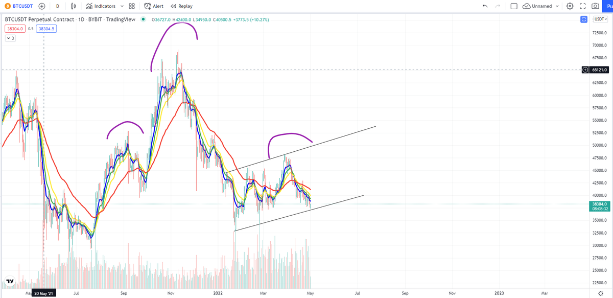Julius_nature's tweet photo. What's gonna happen with BTC? (1 Day chart) 👀

#BTC #LONG #SHORT #BITCOIN https://t.co/ZdbGeweL9D