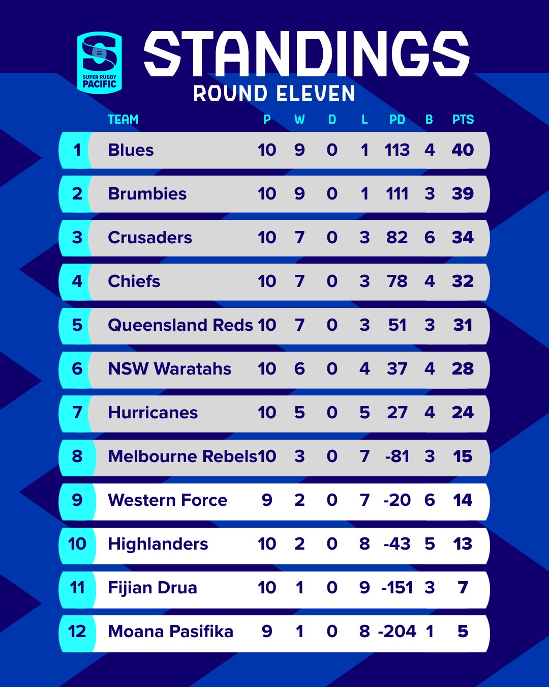 Super Rugby Pacific on Twitter "🪜 STANDINGS This is starting to get