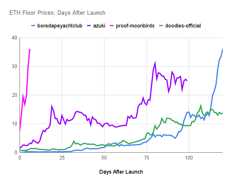 Project250xyz's tweet photo. 🚨 Sunday Flash Alert🚨 #NFTs 

@AzukiOfficial gearing up for something big 🤑
💰26.4 ETH entry point
💰1,800%+ #BAYC Profit Pattern (see chart)
💰Blue-Chip for long-term #HODLer

Retweet and Follow for a MONSTER #NFTPlay under 1ETH (Post Proof Below) #NFTCommumity https://t.co/GMAw0LPEEy