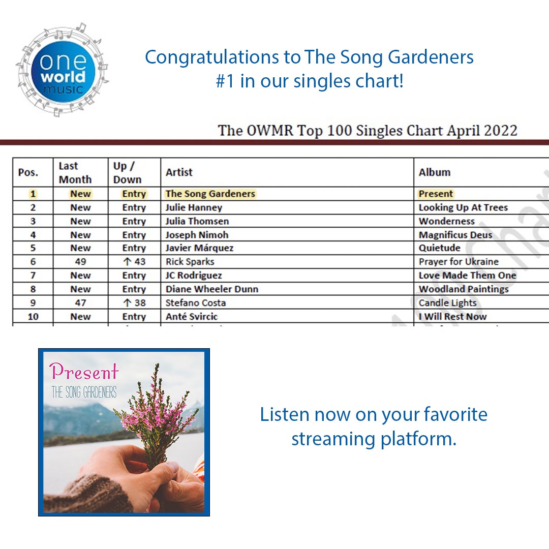 "Present" debuts at #1 on #owmr #singleschart. TY @OneWorldMusicEU <a href="/stevesheppard57/">Steve Sheppard Music</a> <a href="/ChrissieSheppar/">Chrissie Sheppard</a> Listen at lnk.dmsmusic.co/thesonggardene…

#hitsingle #hitsong #NewMusicAlert #NewMusic #newagepop #thesonggardeners #cdunnmusic #marygospe #womeninmusic #singersongwriters #positivemusic