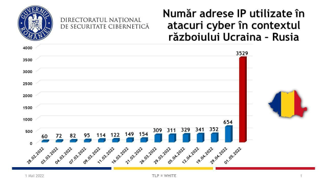 RRInternational's tweet photo. Directoratul Naţional de Securitate Cibernetică a atras atenţia asupra unor #atacuri de tip phishing&spear-phishing propagate pe email/platforme de mesagerie, în condiţiile în care continuă atacurile #cibernetice asumate de gruparea prorusă Killnet asupra unor siteuri din România https://t.co/Bu1J1IyQq9
