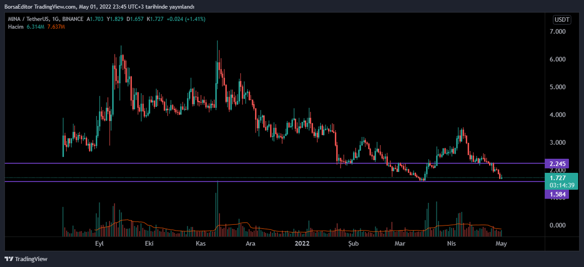 BorsaEditor's tweet photo. #mina 1.58 yatay desteği. Buranın altında düşüşün devamı gelir.

1.58 desteğinde tutunursa ilk direnci 2.24

#MINA #MINAUSDT #BTC https://t.co/gta3lIK3J5