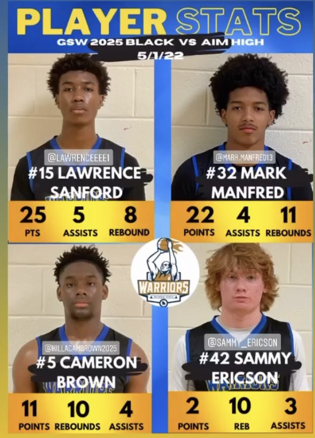 Gsw vs aim high 

<a href="/lawrenceeeees/">J</a> 
<a href="/Sammye2525255/">Sammy Ericson</a> 
<a href="/GeorgiaStateWa2/">Georgia State Warriors</a> 
<a href="/CameronBrown06/">Cameron Brown</a>
<a href="/markmanfred13/">Mark Manfred</a> 
<a href="/OntheRadarHoops/">Shun Williams</a>
#WhoWantsTheSmoke