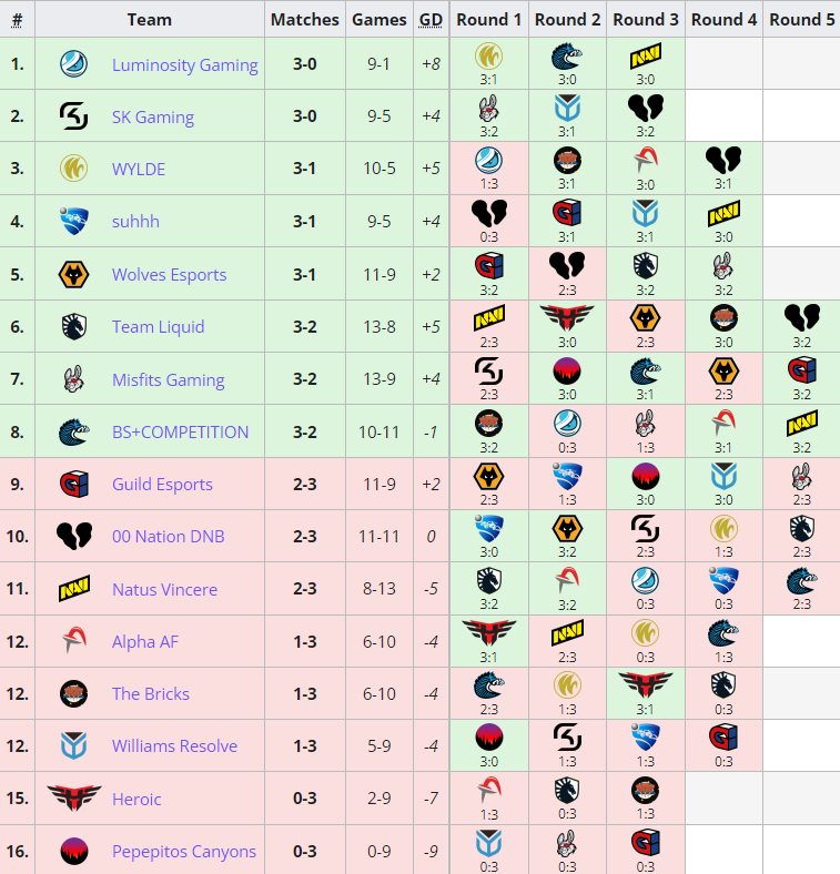 LiquipediaRL's tweet photo. The results for the Closed Qualifier of @RLEsports #RLCS EU Spring Regional 1 are in!

Congrats to the 8 teams that qualified for next weekend:
- @Luminosity 
- @SKGaming 
- @WYLDE_gg 
- suhhh
- @WolvesEsports 
- @TeamLiquid 
- @MisfitsGG 
- @BScompetition https://t.co/Ou8AQ2RovH