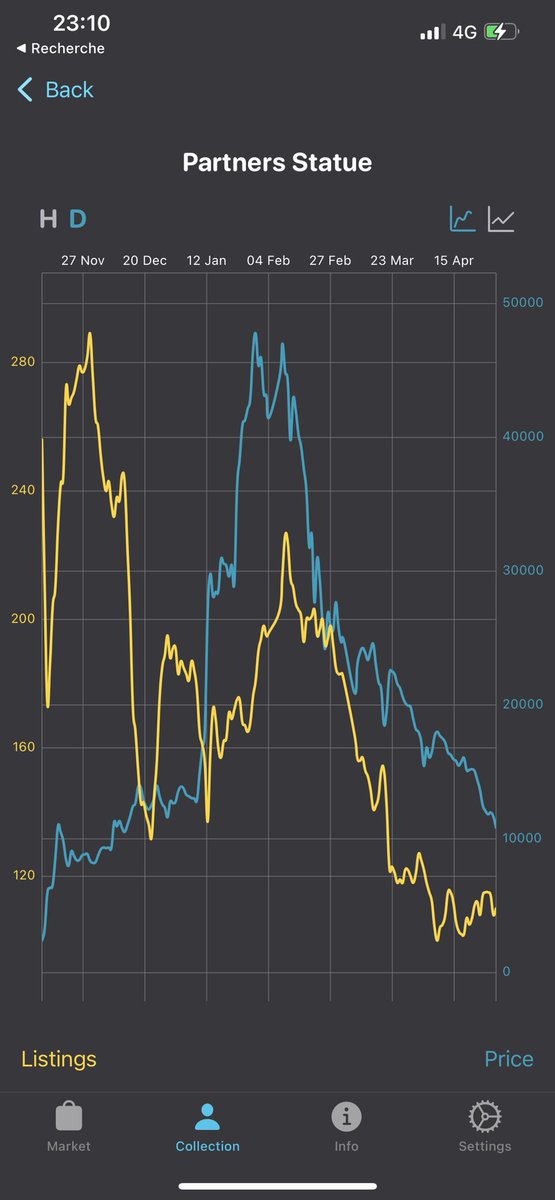 ❗️Partners Statue❗️

📊 % Listed: 2.5%, 110/4333 

⛈ Floor: 9 999$ 

📈 ATH: 48 000$ 

📑 Note: Lowest % listed since NFT release, people don't want to sell it there are only paper hands

#Vevefam #Veve #Vevecommunity #Vevecollectibles #NFTs #NFTcommunity #ECOMIfam <a href="/VeVeViral/">⭕️VeVeViral🦇🐬</a>
