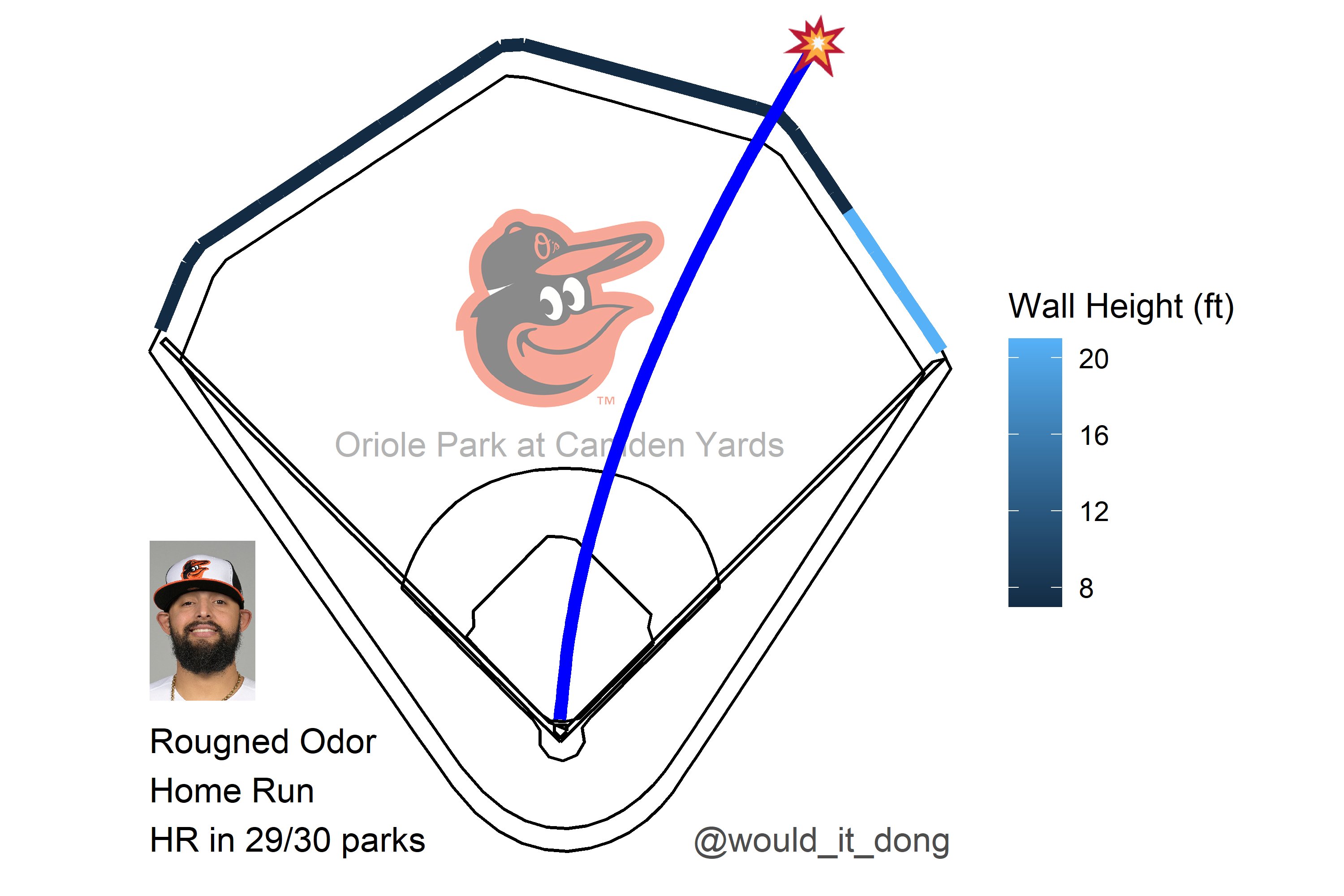 rougned odor height