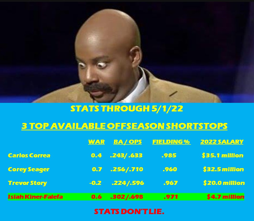 GettingItDoneUS's tweet image. Even if only for 1 month, stats don't lie.  #MLB #MLBTheShow #ESPN @Yankees  @Isiahkf11  @MikeFrancesa