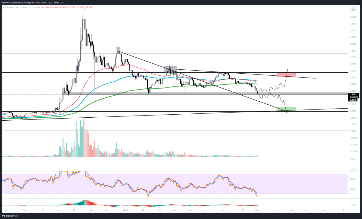 0xApheli0n's tweet photo. $CRO

I am not happy with the upcoming changes to the card benefits so I am contemplating unstaking my stack and selling my tokens.

Nonetheless, this is how you can play the chart: https://t.co/sbQ7tnzYtM
