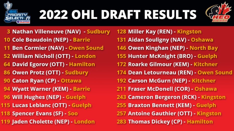Twenty-Four from @HEOU18AAA selected in 2022 <a href="/OHLHockey/">Ontario Hockey League</a> Priority Selection #OHLDraft

Graphic | Mark Kelly

🗞 | heou18aaa.ca/release-twenty…