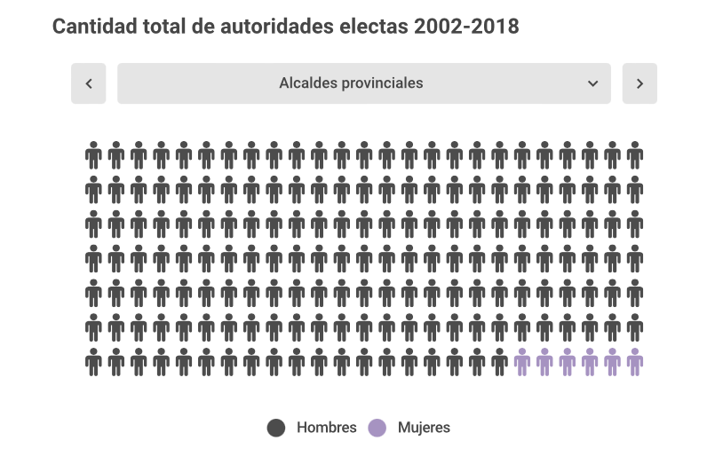 ecdata_pe's tweet photo. ♀️Ni el 2% de las 18,942 altas autoridades regionales y municipales fueron mujeres.

Un informe de Ana Bazo (@AnaBazoReisman).

📰Contenido exclusivo para suscriptores de @elcomercio_peru🔗https://t.co/LATCYEeXZv https://t.co/EQ8CTaAfMl