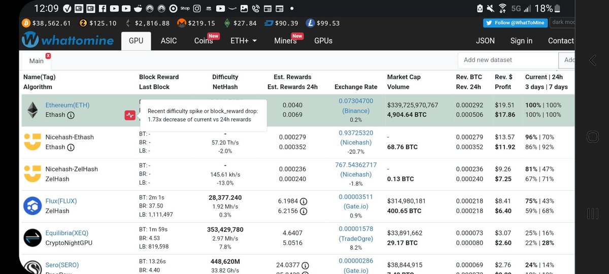 DoctorTurboJoe's tweet photo. @SonOfATech Flux profits are showing down but Eth showing way up if whattomine holds for the day https://t.co/vp6CmZdvLt