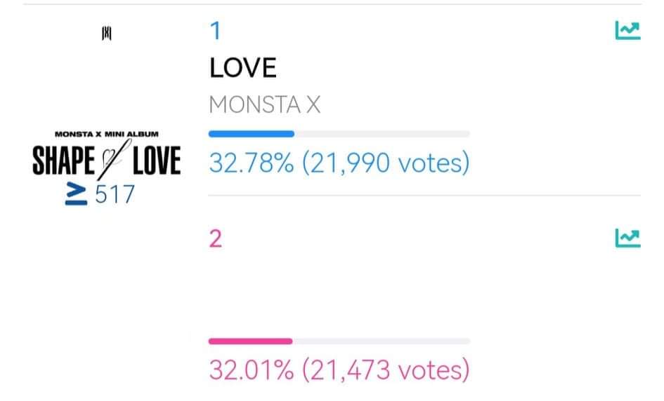 MonstaXVotingSQ's tweet photo. [ REMINDER - PRE-VOTE ]

‼️ IMPORTANT PLS RT ‼️ 

MONBEBE! 2nd place is closing in on us. They're only 517 votes away from us. So please do vote and encourage other Monbebes too! 🙏🏻

Current:
• 1st @OfficialMonstaX - 32.78%

🔗 https://t.co/JL3l4BvJBV

Tutorial  ⬇️ 

#MONSTAX https://t.co/xKjrFr9nG5