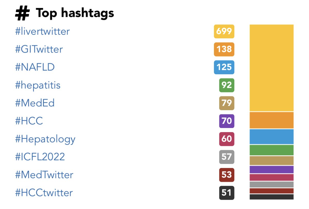 jturnesv's tweet photo. The last week of April ends with #livertwitter at the top

@rabataller @jturnesv @ebtapper @LancetGastroHep @AEEHLiver @HepatomaRes @UEGJournal @LiverFellow @FattyLiverConf @NnekaUfereMD https://t.co/04LZ3ZjJrv