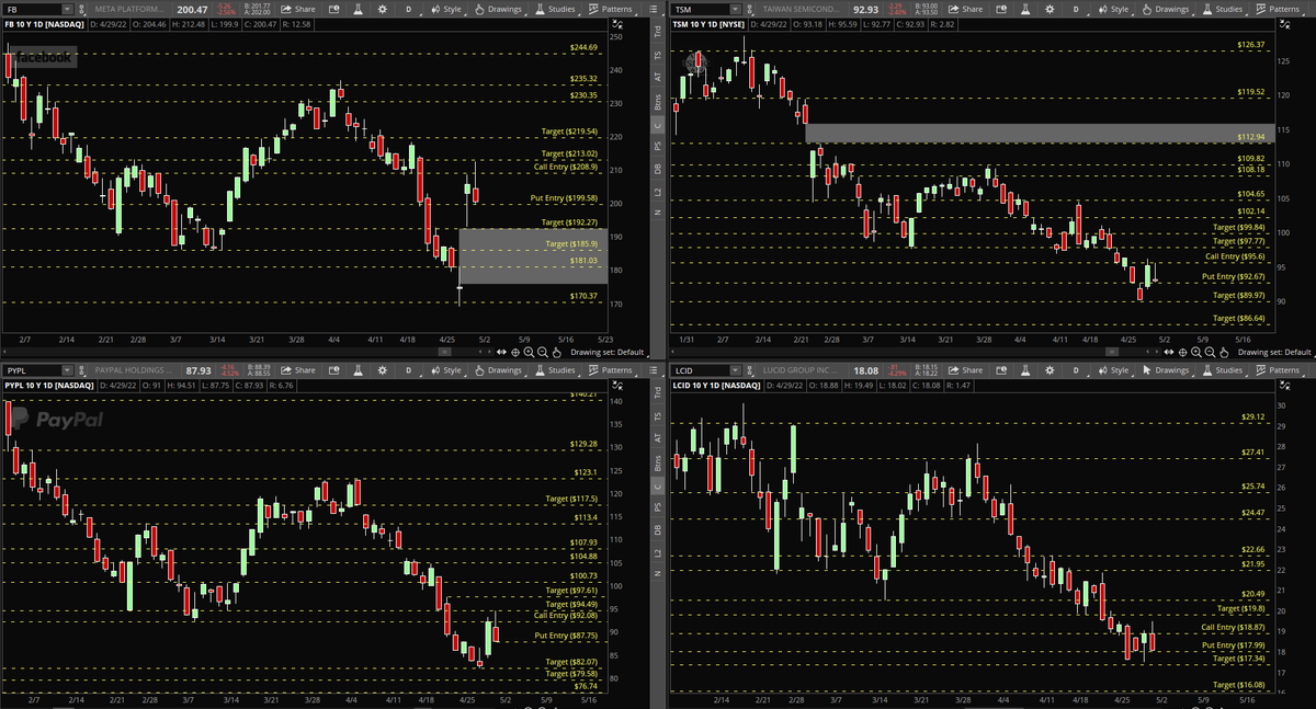 _MrSqueeze's tweet photo. 🧃 Trade Ideas 5/2 - 5/6 🧃

$FB Calls > 208.90 / Puts < 199.58
$TSM Calls > 95.60 / Puts < 92.67
$PYPL Calls > 92.08 / Puts < 87.75
$LCID Calls > 18.87 / Puts < 17.99

Grab 1-2 weeks out, scale when +25% and shoot for targets. Always keep a SL and stick to your plan! https://t.co/gJwAr4Gha5