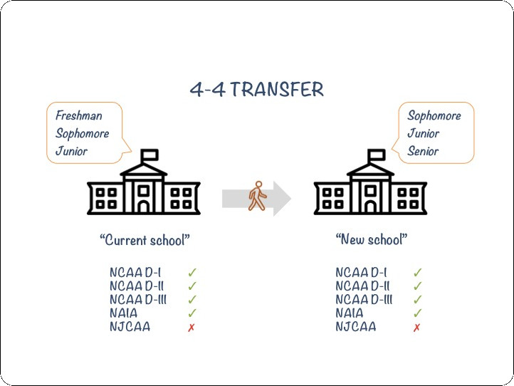 ccass015's tweet photo. This week we learned about the 4-4 transfer rule. It made me realize that transferring is harder than it sounds. As a community college transfer student I can understand the pain of switching schools. Do community college athletes follow the same rules? #ucr150 @besavageee https://t.co/3G5o4ZUFx5
