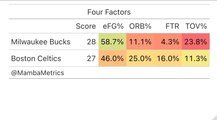MambaMetrics's tweet photo. First Quarter Four Factors for Bucks vs Celtics

#NBATwitter https://t.co/lJGUuZ7QDW