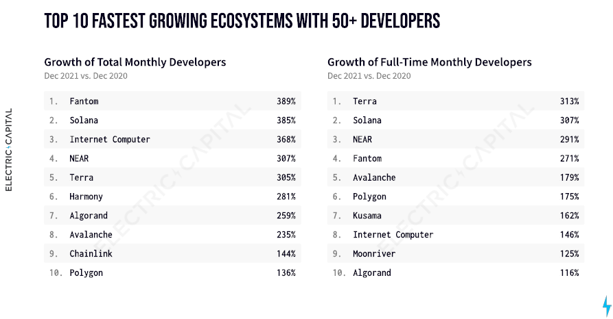 CoinMetrics101's tweet photo. Just recall a bit of platforms with most developers in crypto space of 2021. Some minor changes for 2022. https://t.co/IsrXpXBoFa