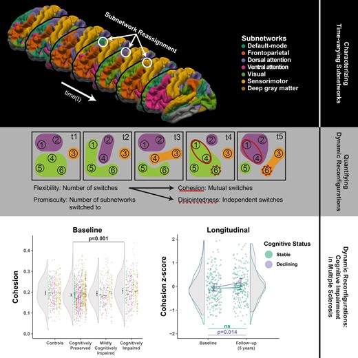 BroedersTommy's tweet photo. Our latest work is out now in @braincomms! Dynamic #network reconfiguration related to declining #cognition in #MS. Together with @Mennoke @LindaDouw @JeroenJGGeurts @vinkerslab and many others. @mscentrum020 @amsneuroscience | https://t.co/T21zXmLjEB | A thread👇(1/7) https://t.co/mcXWQ3Ez1a
