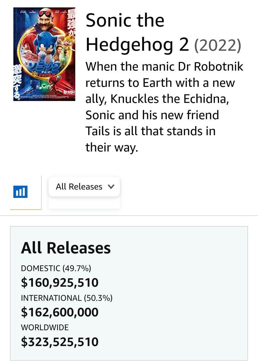 RT @MediaFan11: Sonic the Hedgehog 2 has just beaten the first Sonic movie in the worldwide box office! https://t.co/CeR4E6BGgx