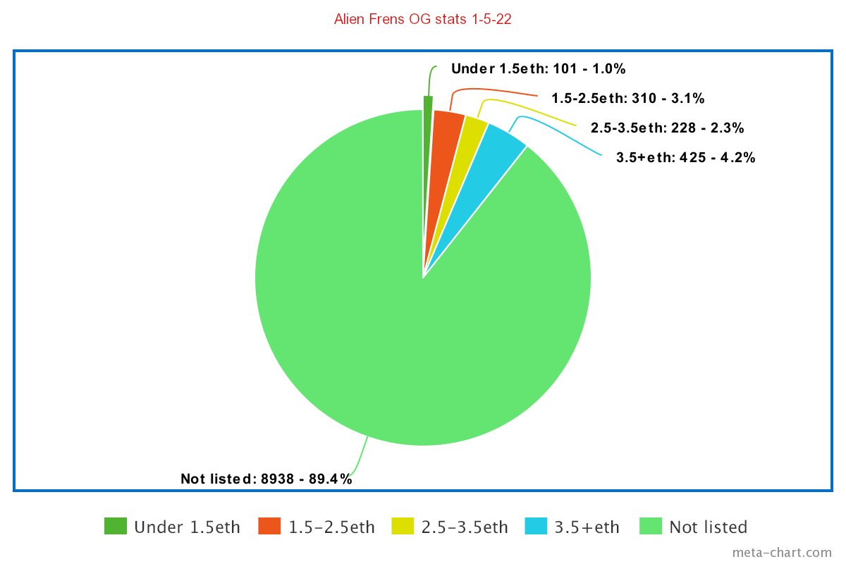 Only 1% of supply left under 1.5eth, sheeeeeesh. Hurry up👀