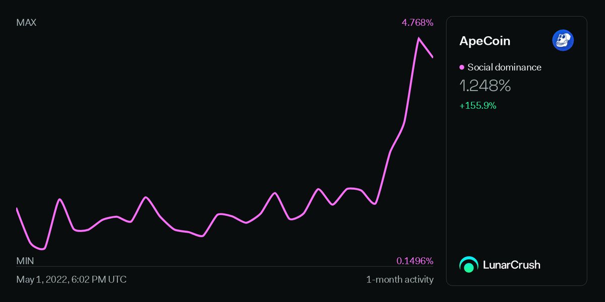 LunarCrush's tweet photo. 🔔ApeCoin social dominance measured daily hit 4.768%, 318% above the 30-day average.

https://t.co/27GPa197gW
$ape #apecoin https://t.co/PK7GsrSK5C