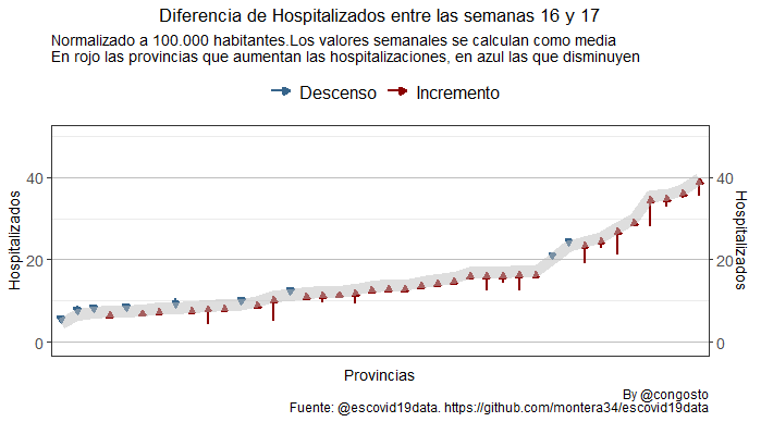 congosto's tweet photo. 1/ 🧵En la semana 17, la hospitalización por covid sigue subiendo, pero a un ritmo bajo. En #escovid19data solo tenemos datos de 13 autonomías
Mini hil0👇👇 https://t.co/O3NFdM61t7
