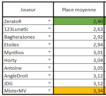 Maskowh_'s tweet photo. @ZeratoR Peut-être qu'il y en a un qui joue un peu moins que les autres car éliminé plus tôt quand même... https://t.co/ciArxgyRiT