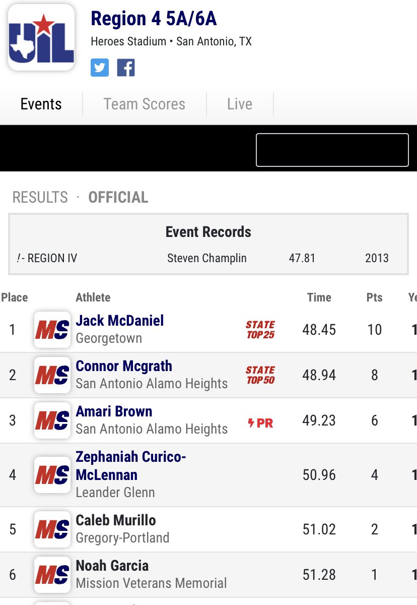 JackM2023's tweet photo. Regional Champs ! And a new PR in the 400M ! State next on the list… https://t.co/ZrFZeIf7gK