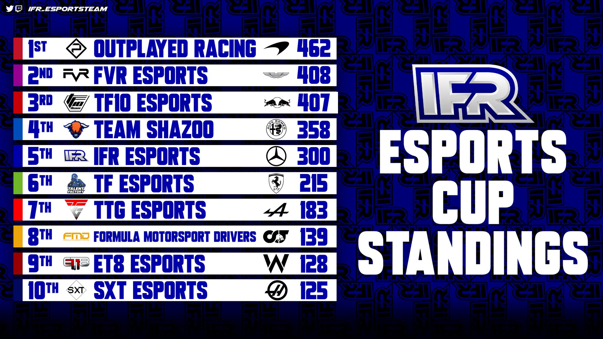 Outplayed Racing OP on Twitter "🏁🏁 IFR_eSportsTeam cup final