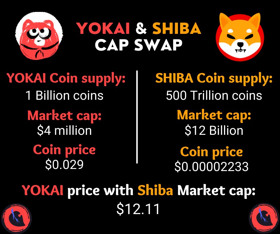 DoberSquad's tweet photo. #ShibainuCoin is far from scarce and #Yokai is far more scarce, difference is with Shiba you can buy millions and daydream that it will hit a dollar when in reality 500 trillion coins plus ain't gonna allow that to happen @yokaiswap is better with more to come #DEX #Crypto https://t.co/ZXKEePXeNf
