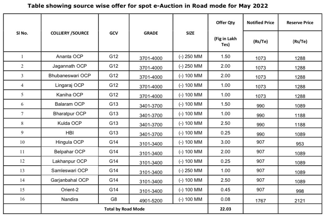 CoalNet's tweet photo. .@CoalIndiaHQ arm, @mahanadicoal has announced Spot e-Auction for eligible buyers under through #RoadMode for the month of May 2022 for 22.03 Lakh Tes. The e-Auction is scheduled on 09.05.2022 and shall be conducted by @hellomjunction https://t.co/9kJfyPqdko