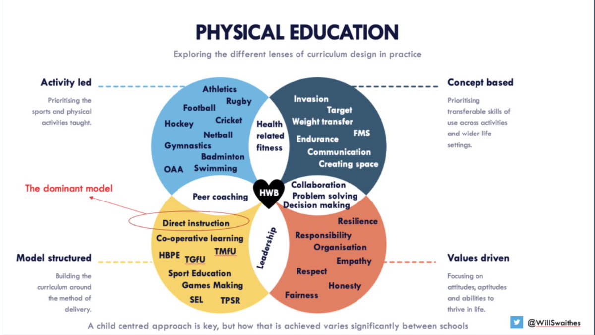 Great graphic to show the approaches to teaching PE. Where does your program fit in? I’m all about Concept based… #IDTips #PhysEd