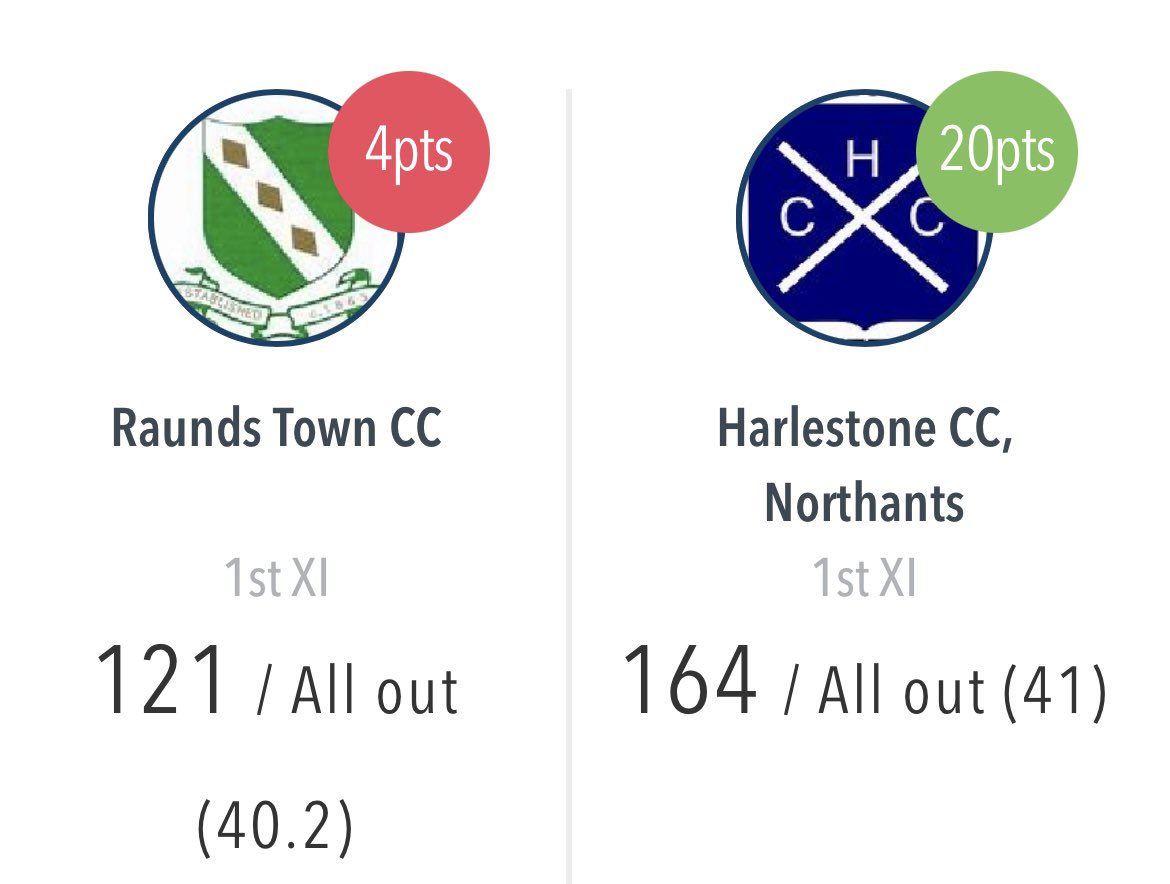 Raundstowncc's tweet photo. Both sides suffered a loss in the first game of the 2022 season. Standout performances from Paul Fox and Paul Kimpton in the 1XI. Whilst in the 2XI, Paul Guest had a good game with the ball! https://t.co/izLf0Au3OV